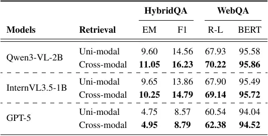 Cross-modal Performance